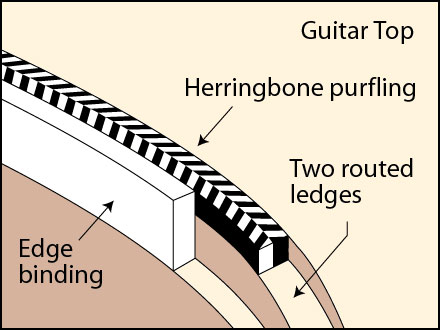 Einbau von Bindings Einbau von Bindings