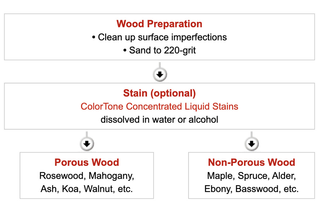 Zeitplan für die Endbearbeitung mit Nitrocelluloselack