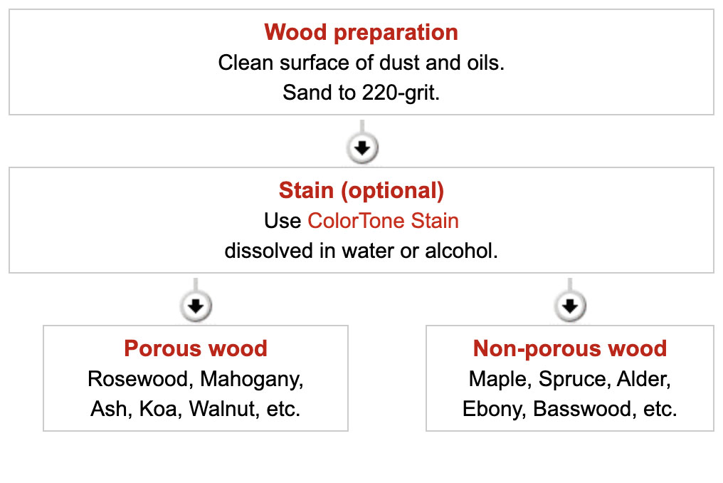 Zeitplan für die Oberflächenbehandlung auf Wasserbasis
