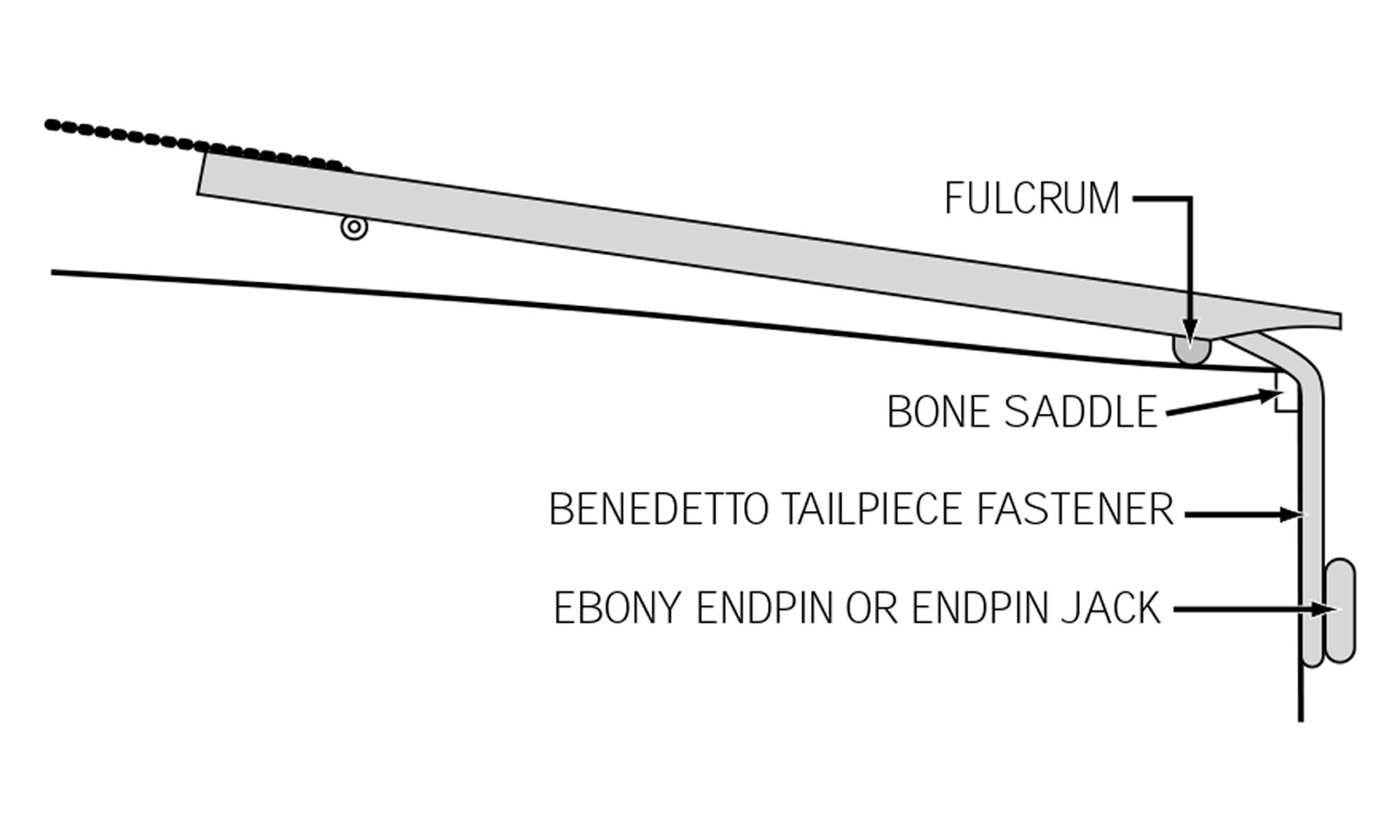 Installationsanleitung für das Benedetto Archtop-Reitstück
